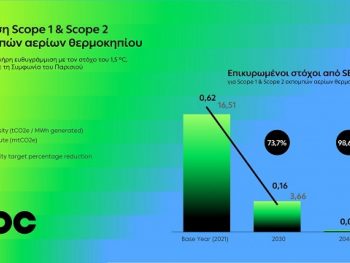 Το SBTi πιστοποιεί την εγκυρότητα των στόχων του Ομίλου ΔΕΗ για μείωση εκπομπών αερίων θερμοκηπίου