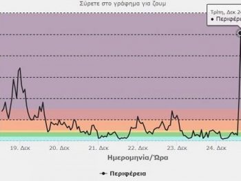 «Έκρηξη» αιθαλομίχλης στο λεκανοπέδιο