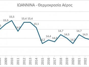 Από τα θερμότερα έτη των Ιωαννίνων το 2024