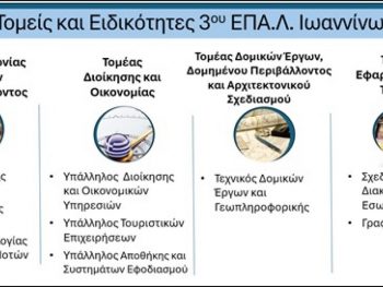 Έναρξη Ηλεκτρονικών Εγγραφών στο 3ο ΕΠΑ.Λ. Ιωαννίνων για το σχολικό έτος 2025–2026