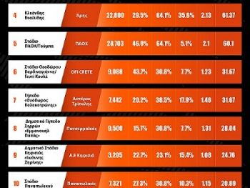 Από Καραϊσκάκη μέχρι Τούμπα: Οι πιο δυνατές έδρες της Super League