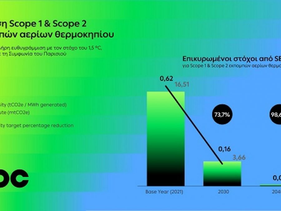 Το SBTi πιστοποιεί την εγκυρότητα των στόχων του Ομίλου ΔΕΗ για μείωση εκπομπών αερίων θερμοκηπίου