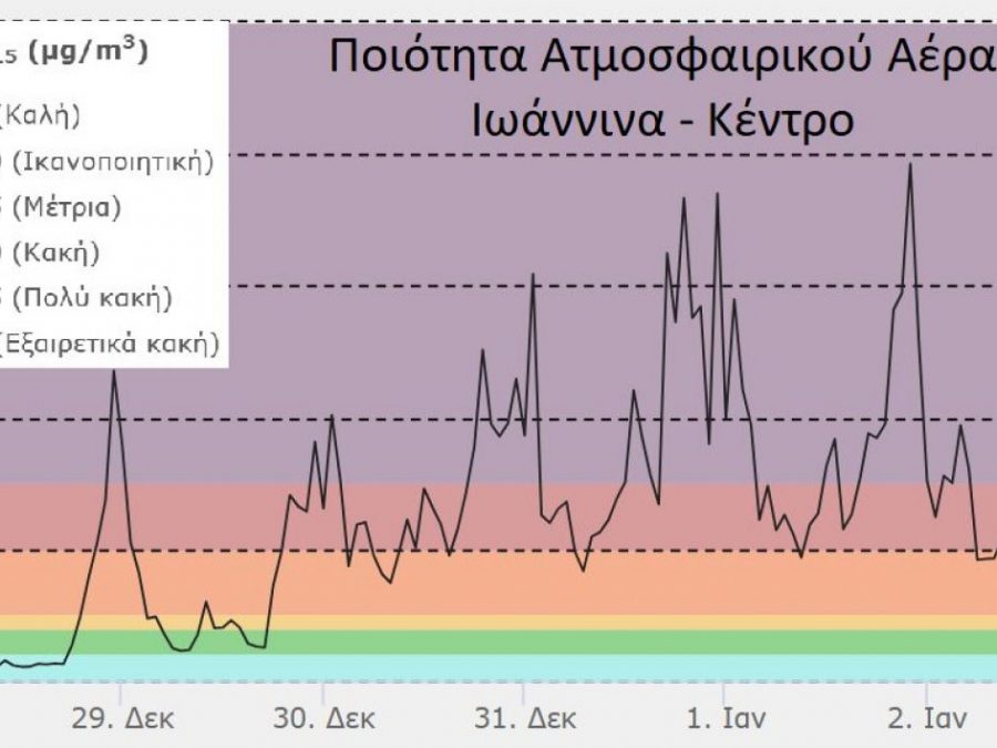 Έδωσε ανάσα από την αιθαλομίχλη η βροχή 