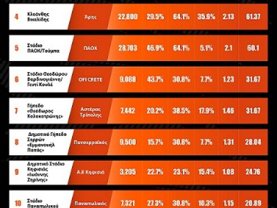 Από Καραϊσκάκη μέχρι Τούμπα: Οι πιο δυνατές έδρες της Super League