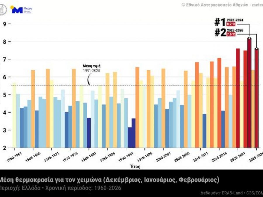 Χειμώνας 2025–2026: Ο 2ος θερμότερος στην Ελλάδα από το 1960