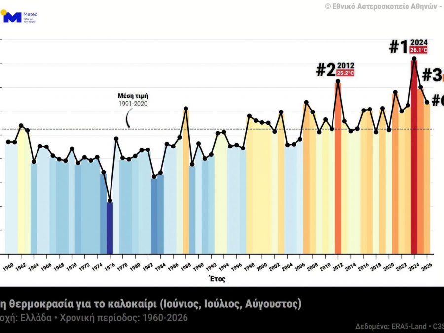 Καλοκαίρι 2026: Το 6ο πιο θερμό καλοκαίρι από το 1960 για την Ελλάδα