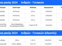 Ανασκόπηση στίβου 2024: Συνολικά καταρρίφθηκαν 23 πανελλήνια ρεκόρ