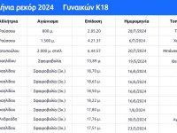 Ανασκόπηση στίβου 2024: Συνολικά καταρρίφθηκαν 23 πανελλήνια ρεκόρ