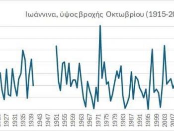 Ξηρός ο Οκτώβριος στα Γιάννινα αλλά όχι ο ξηρότερος