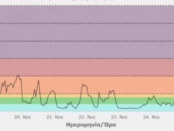  «Κόκκινο» της αιθαλομίχλης στο λεκανοπέδιο Ιωαννίνων