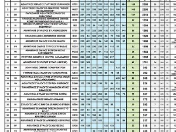 Πρωτιά του ΑΟ Σπάρτακος στη συγκεντρωτική βαθμολογία της άρσης βαρών