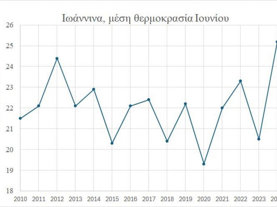 Ο πιο θερμός Ιούνιος για τα Ιωάννινα από το 1913!