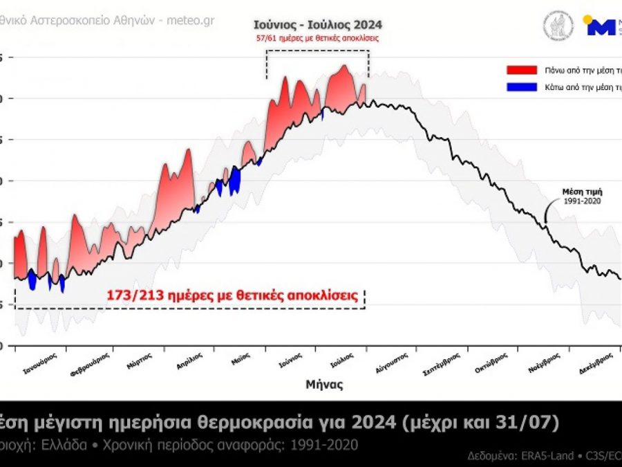 Πάνω από τα κλιματικά επίπεδα η θερμοκρασία στην Ελλάδα στο 80% των ημερών