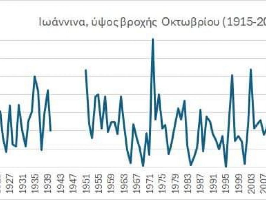 Ξηρός ο Οκτώβριος στα Γιάννινα αλλά όχι ο ξηρότερος