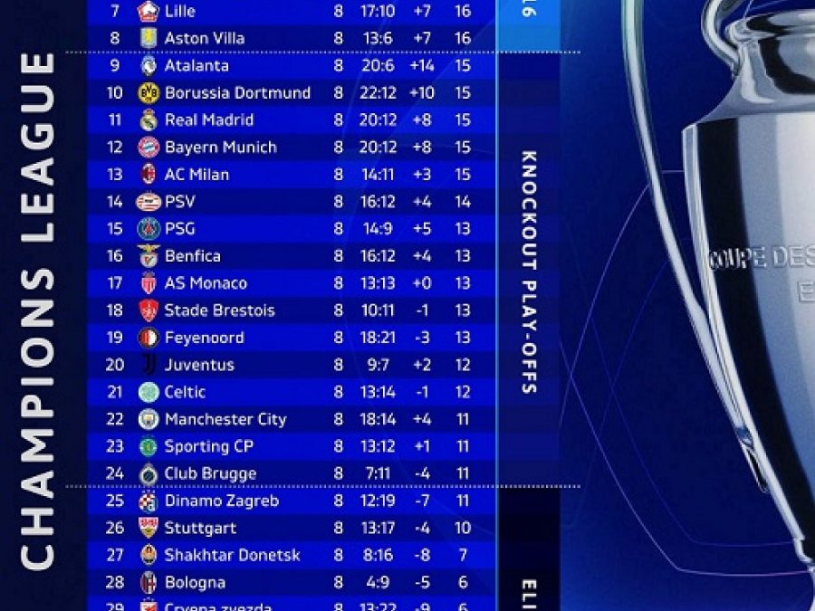 Έσπασε καρδιές η League Phase του Champions League! Έρχονται τιτανομαχίες στη συνέχεια!