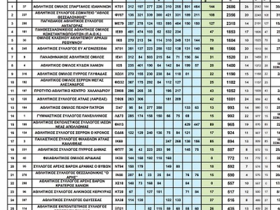 Πρωτιά του ΑΟ Σπάρτακος στη συγκεντρωτική βαθμολογία της άρσης βαρών