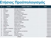 Η λίστα με τις 20 Ομοσπονδίες που θα μοιραστούν 700.000 ευρώ από την ΕΟΕ για την πρόσληψη προπονητών 