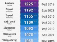 Νοέμβριος 2025: Μεγάλα ύψης βροχής στη Δυτική Ελλάδα και την Ήπειρο – Πάνω από 1000 χιλιοστά στα Τζουμέρκα